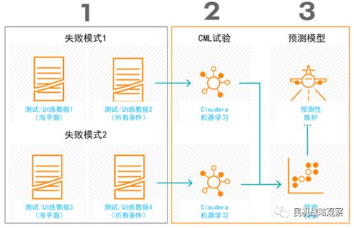 智能算法賦能未來航程 AI與機器學習如何重塑飛機維護新范式